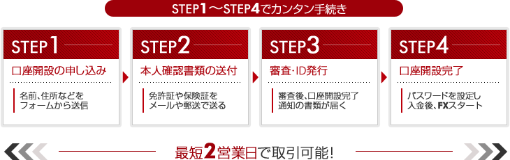 ステップ1からステップ4でカンタン手続き