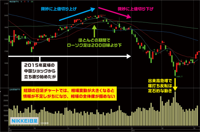 nikkei-dailychart160306