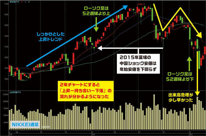 nikkei-weeklychart160306