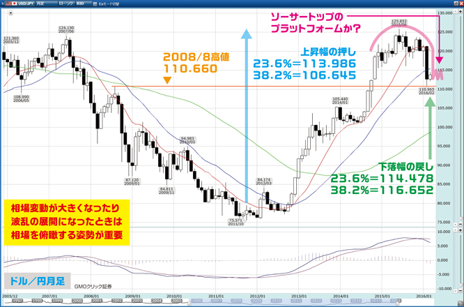 usdyen-monthlychart160306