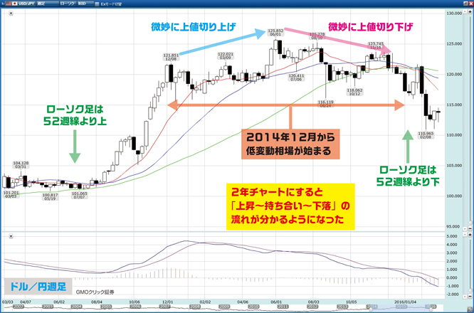 usdyen-weeklychart160306