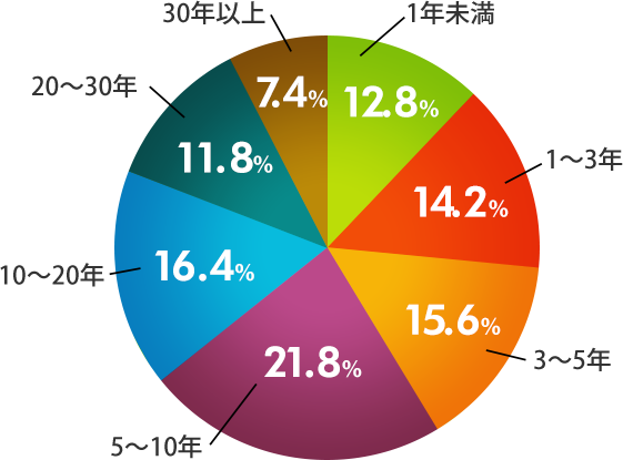 アンケート結果