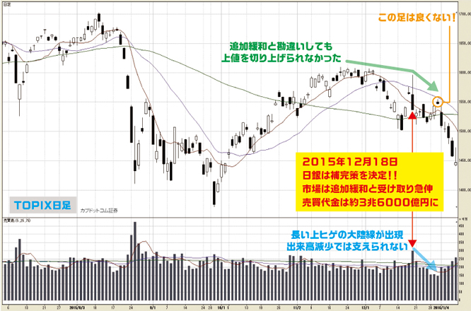 TOPIX日足