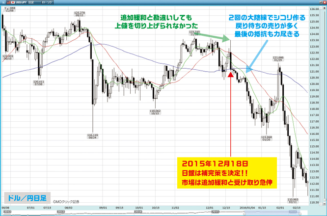 USD日足