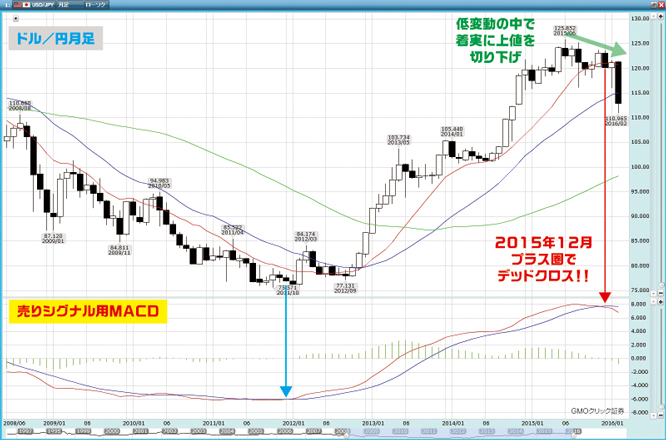 USD月足MACD