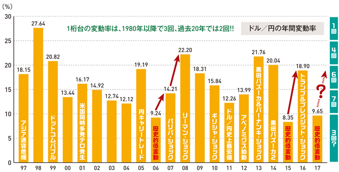 ドル／円の年間変動率の推移